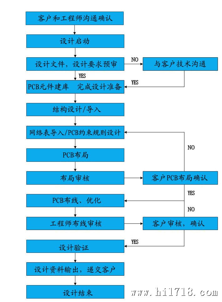 pcb设计流程图