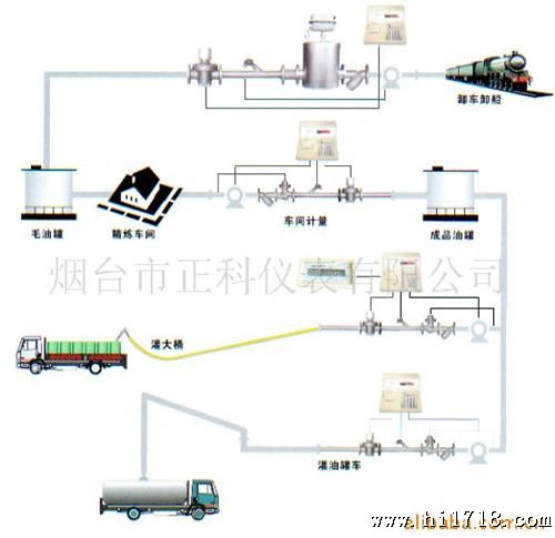 供应液体流量计量系统，YLJ-P液体流量计量控制