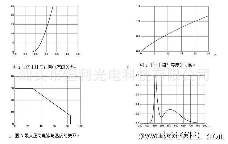 光电曲线图