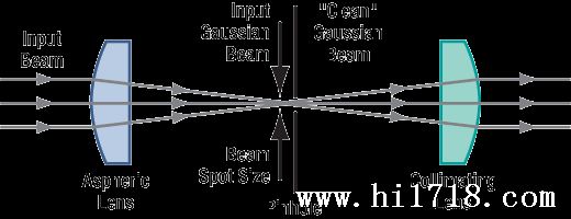 Spatial Filter System Ray Diagram