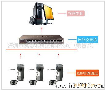 供应D护门禁系统|全自动采集数据|彩屏显示检测项目、结果等