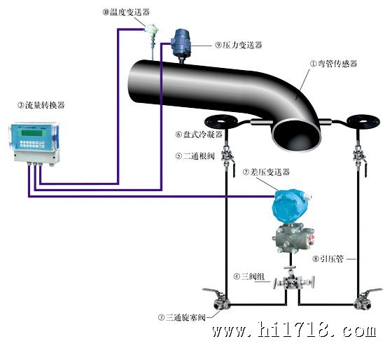 弯管流量计