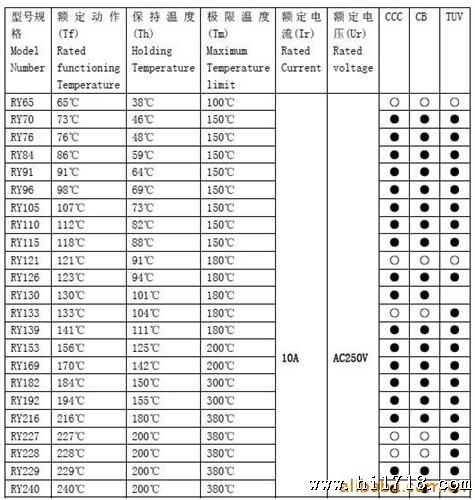 厂家供应TUV，CB，CCC大功率陶瓷温度保险丝 量大价优