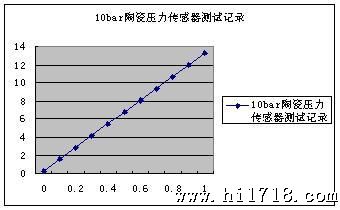 陶瓷压力传感测试记录