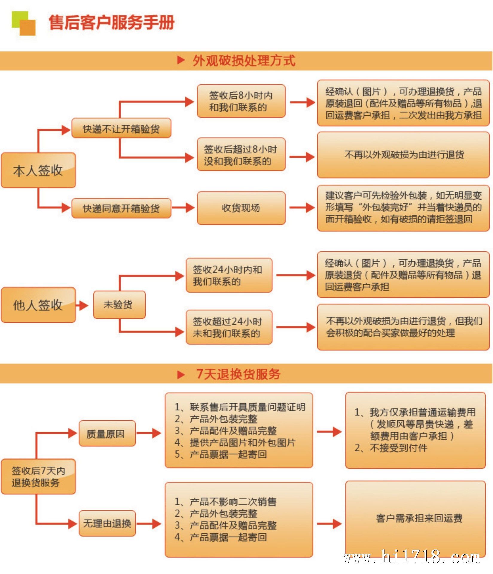 105-售后手则