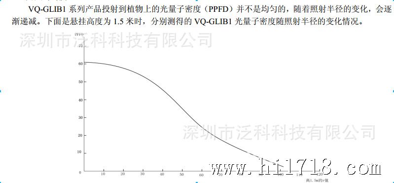 私模全光谱90度PPFD