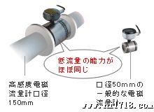 優れた低流量感度