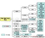 原装TDK钳位滤波器-ZCAT4625-3430DT-BK