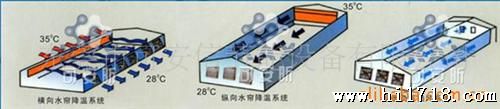 水帘 湿帘 比空调的购买成本和运行成本节省90%的降温系统