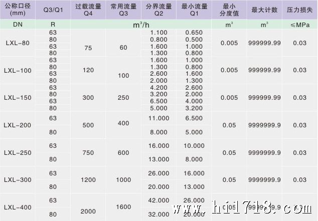 螺纹连接旋翼式水表的流量点及其参数