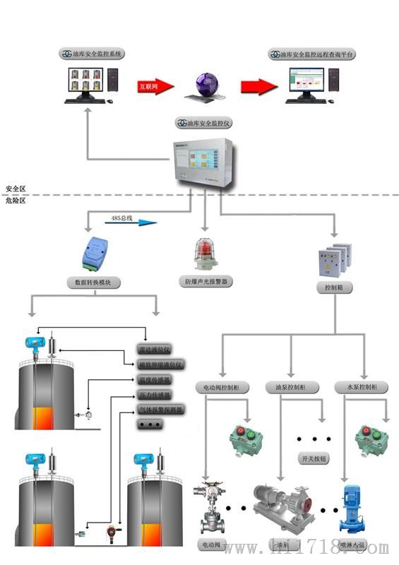 加油站油罐液位仪、油库监控管理系统