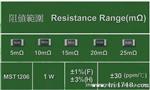 【品质】供应 1206-1W合金贴片电阻【价格可议 欢迎订购】
