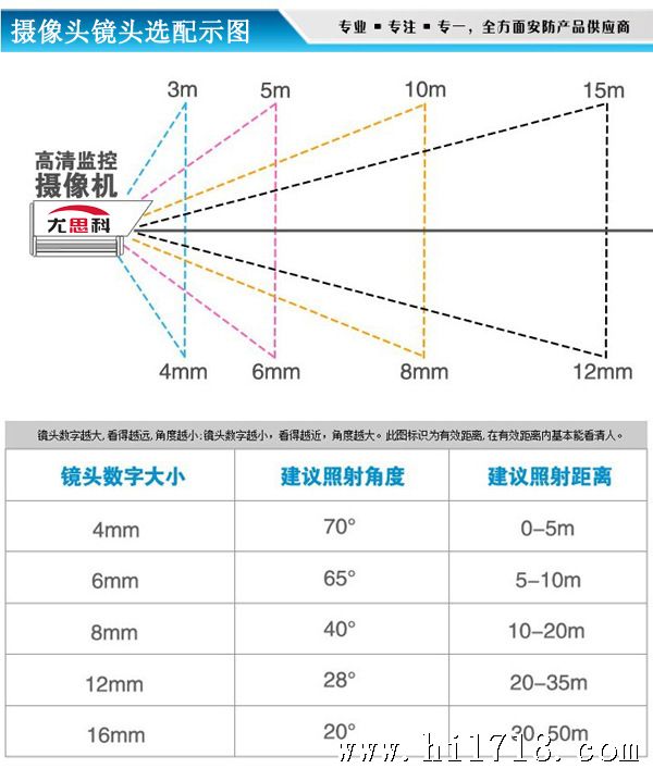 摄像头镜头选配示图