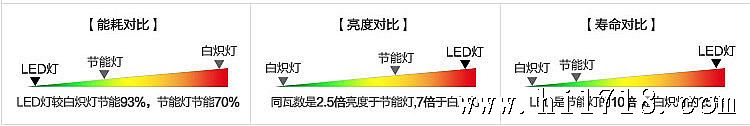 能耗对比