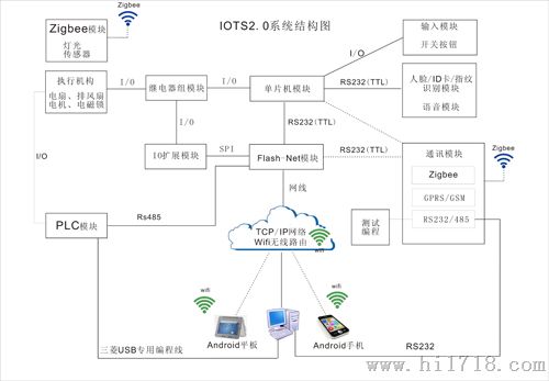 IOTS2.0单片机系统集成多功能实训台
